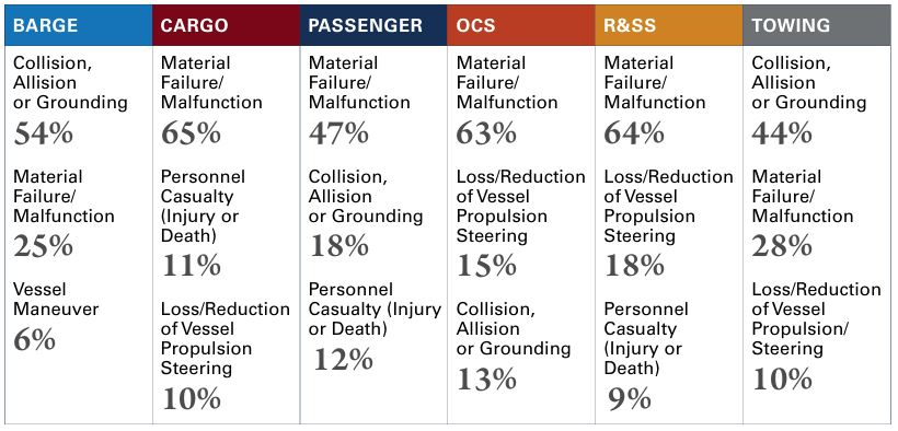 Table 2 - Top 3 casualty types by vessel type